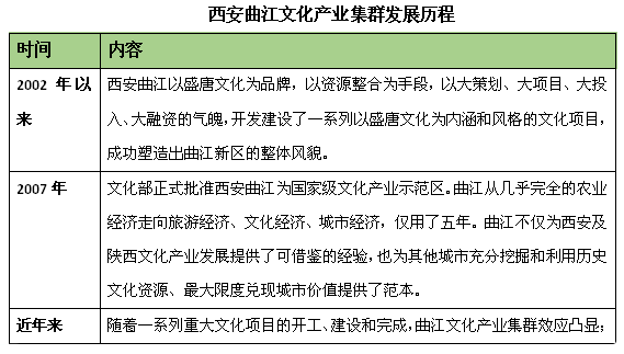 西安曲江文化產(chǎn)業(yè)集群