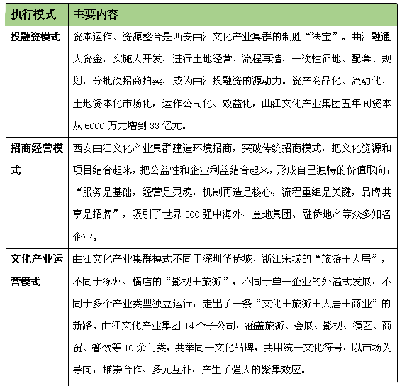 文化產(chǎn)業(yè)集群發(fā)展模式