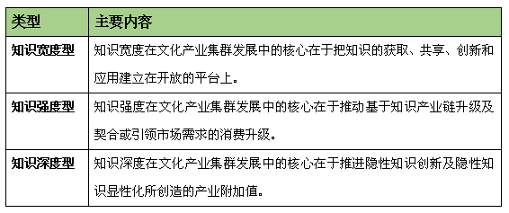 文化產(chǎn)業(yè)集群發(fā)展類型研究