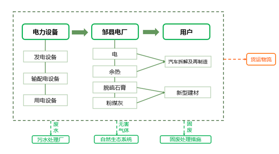 華電國際(唐村)循環經濟產業園發展規劃