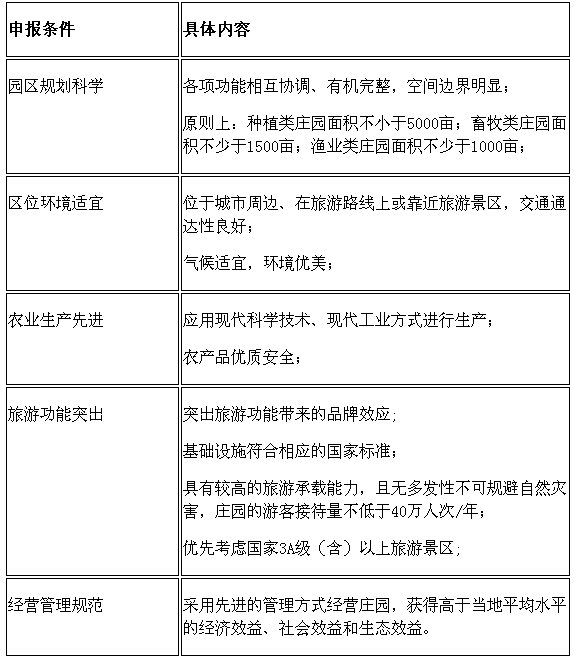 國家現代農業莊園申報標準