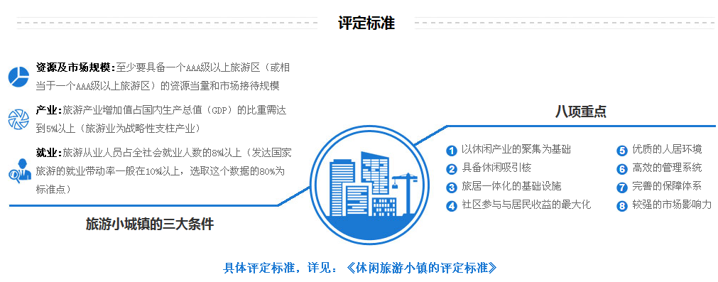 旅游特色小鎮(zhèn)評定標(biāo)準(zhǔn)