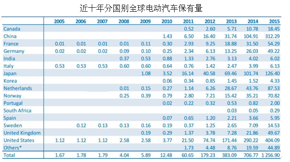 2016年中國受益新能源車快速發(fā)展動(dòng)力電池市場發(fā)展前景分析