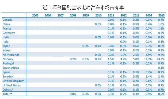 2016年中國受益新能源車快速發(fā)展動(dòng)力電池市場發(fā)展前景分析