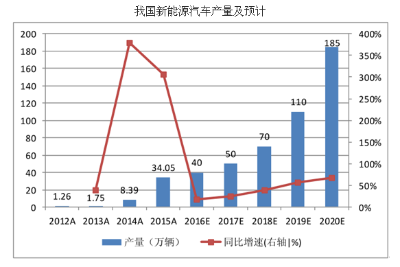 2016年中國受益新能源車快速發(fā)展動(dòng)力電池市場發(fā)展前景分析