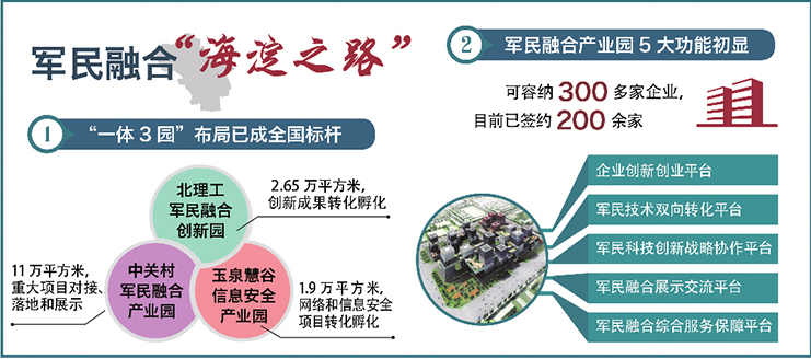 軍民融合僅3年多時間就靠速度與激情趟出了一條獨(dú)具特色的“海淀之路”