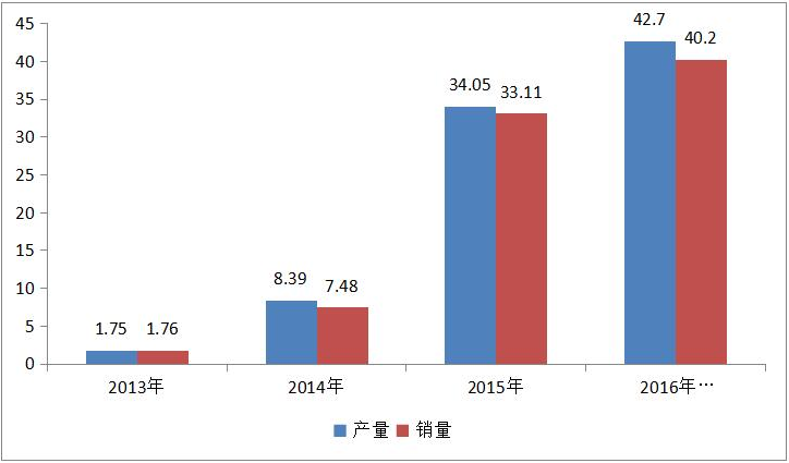 新能源汽車行業(yè)在我國的政策扶持下呈現(xiàn)爆發(fā)式增長