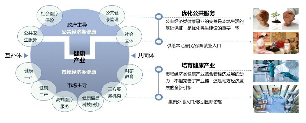 健康產業發展內涵與發展市場研究