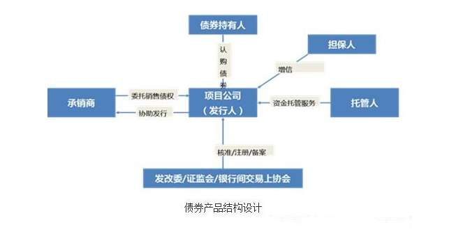 發(fā)債讓特色小鎮(zhèn)投融資模式成為特色小鎮(zhèn)培育有力的資金支持