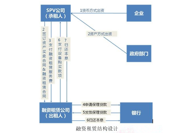 融資租賃讓特色小鎮(zhèn)投融資模式成為特色小鎮(zhèn)培育有力的資金支持