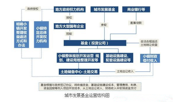 基金讓特色小鎮(zhèn)投融資模式成為特色小鎮(zhèn)培育有力的資金支持