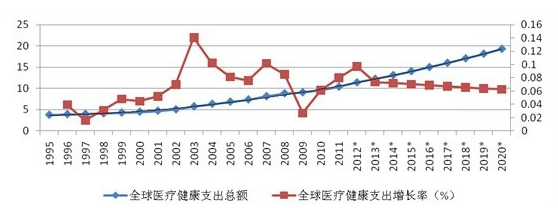 到 2020年健康產(chǎn)業(yè)建立總規(guī)模達(dá)到8萬億以上的健康服務(wù)產(chǎn)業(yè)