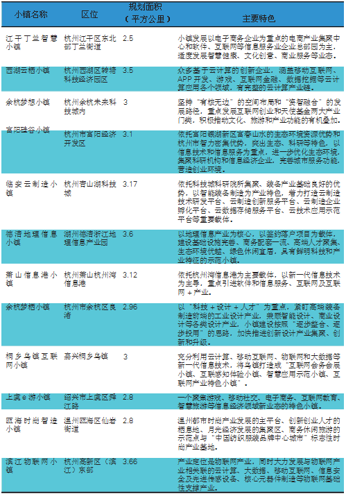 表 1 浙江省 12 個省級創新創業型特色小鎮主要概況