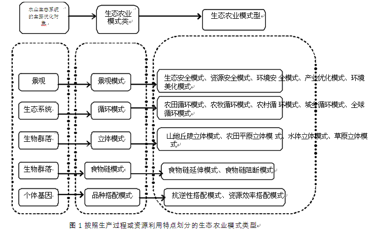 生態農業模式類型