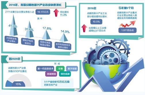 我國戰略性新興產業發展總體呈現出“快、高、優、活”的特點