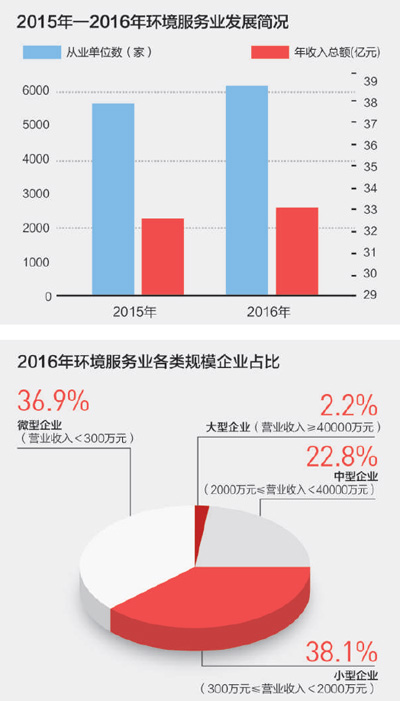 “十三五”期間，全社會(huì)環(huán)保投資將達(dá)到17萬(wàn)億元