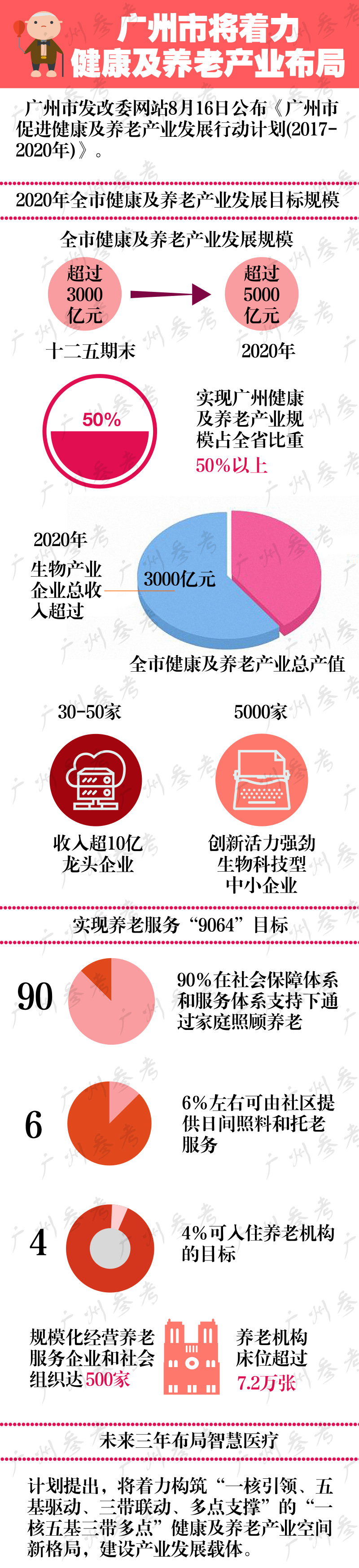 廣州將著力布局健康及養老產業