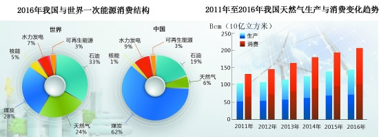 大力推動天然氣與新能源融合發展 