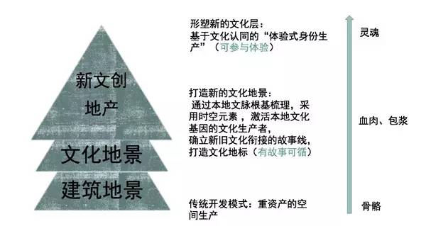 “新文創地產”模式為特色小鎮開發提供解決之道