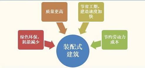 裝配式建筑符合雄安定位，具備投資價值