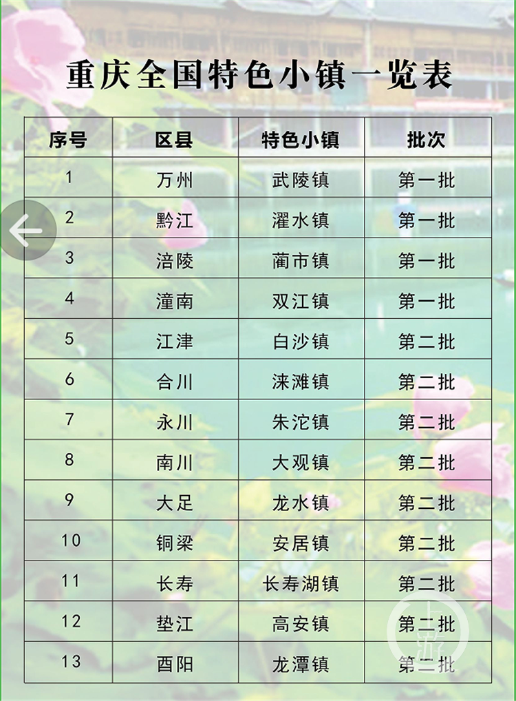重慶有多少個全國特色小鎮，都在哪些地方？