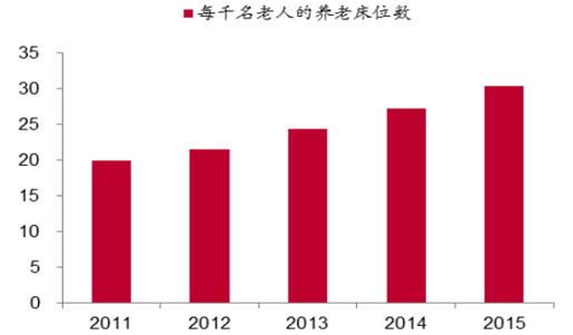 千人養老床位數已達到十二五規劃數