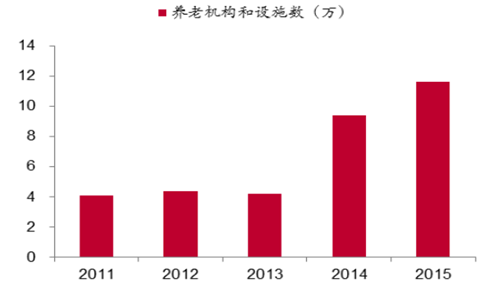 養老機構數從 2013 年大幅增長