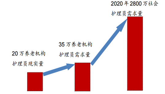 養老護理員現實與需求對比