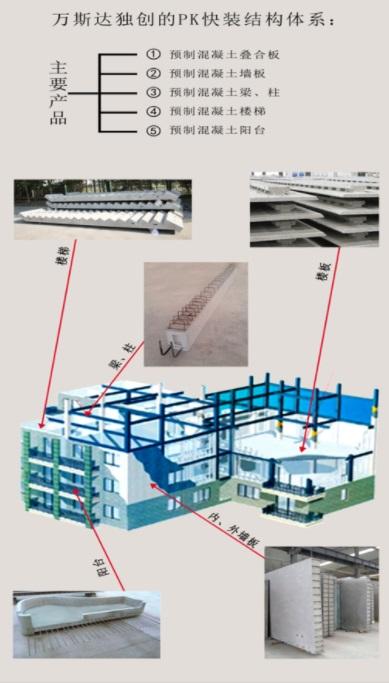 裝配式建筑是怎樣“裝”起來的呢？以山東省領軍企業萬斯達集團的“PK體系”為例：