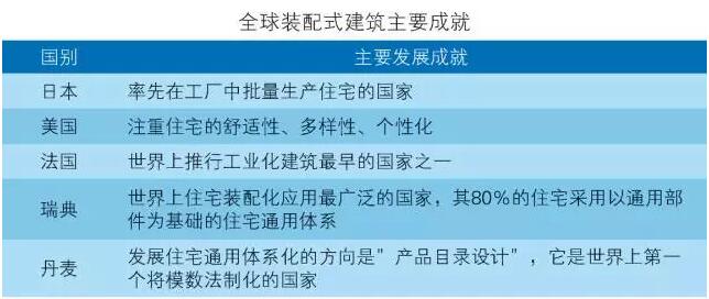 全球裝配式建筑產業概況
