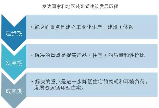 全球裝配式建筑產業概況