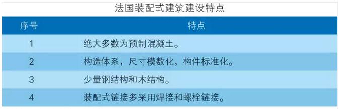 全球裝配式建筑產業概況