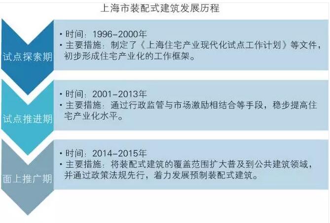 上海市裝配式建筑發展情況分析