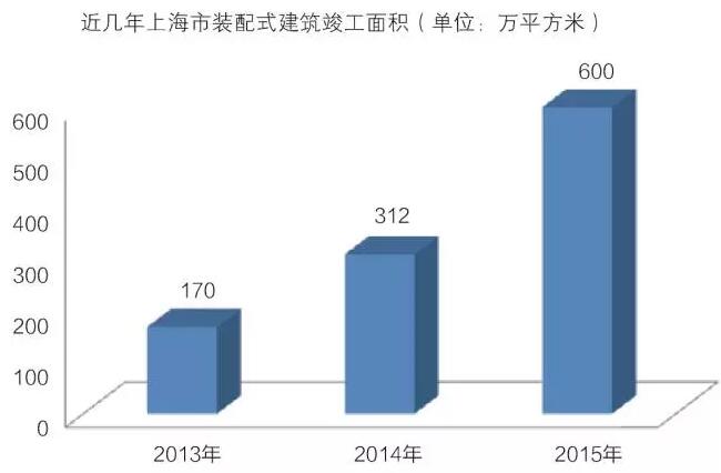 上海市裝配式建筑發展情況分析