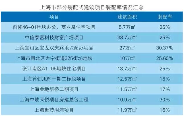 上海市部分裝配式建筑項目裝配率情況匯總