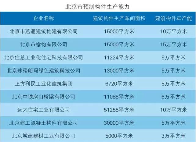 北京市裝配式建筑發展情況分析