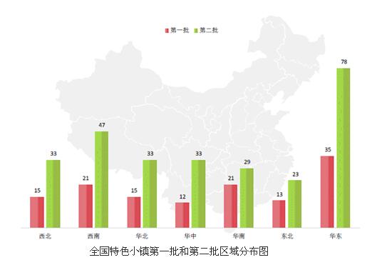 全國特色小鎮第一批和第二批區域分布圖
