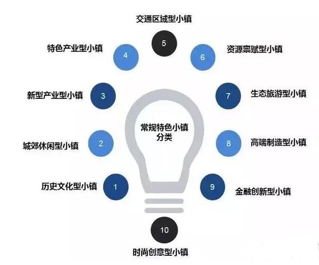 特色小鎮建設四大方向和十大布局類型