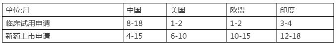 藥品注冊申請等待時間