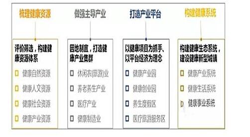 健康產(chǎn)業(yè)規(guī)劃的四部曲