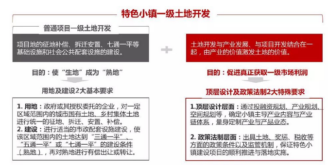 特色小鎮土地一級開發模式及盈利模式最全解析