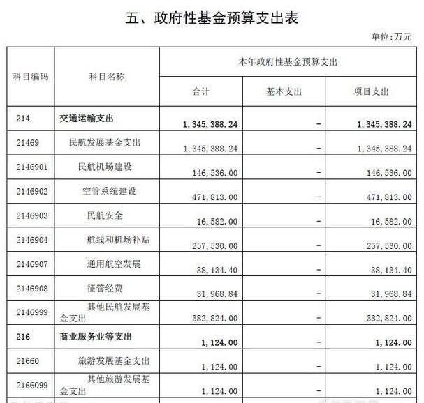 通用航空發(fā)展（項(xiàng)）2018年預(yù)算數(shù)為3.8億元