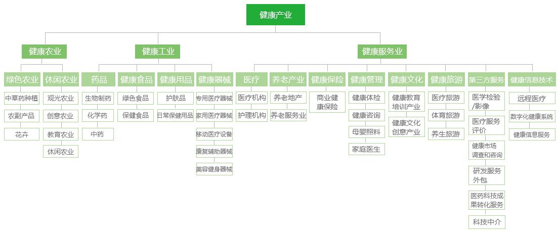 大健康產業內涵范圍