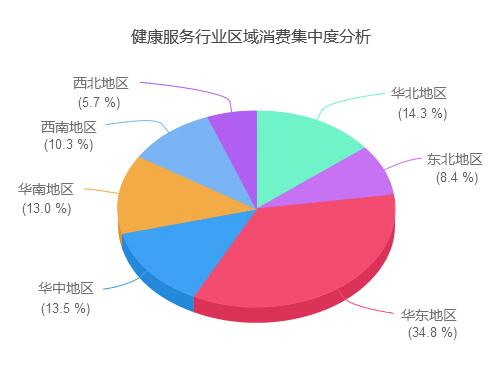 中國健康產業現狀