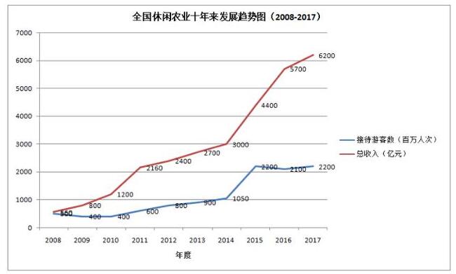 未來5年，休閑農業發展空間巨大！
