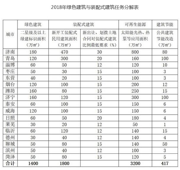 2018年山東省綠色建筑與裝配式建筑工作考核要點