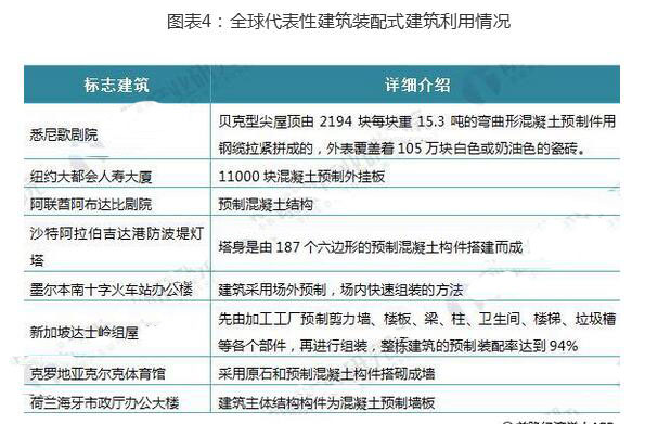 2018年裝配式建筑行業(yè)現(xiàn)狀分析