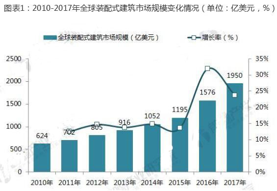 2018年裝配式建筑行業(yè)現(xiàn)狀分析