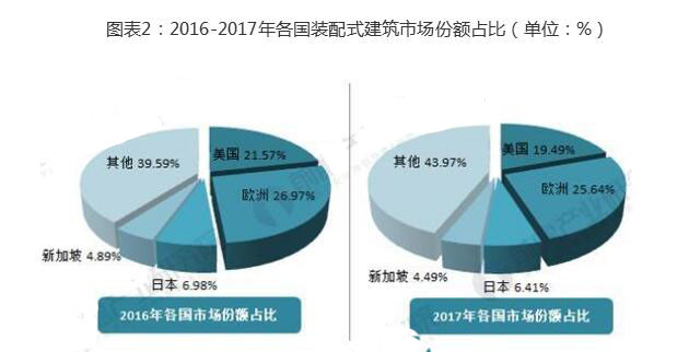 2018年裝配式建筑行業(yè)現(xiàn)狀分析