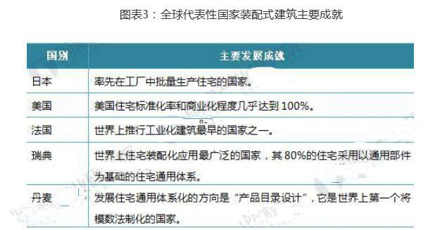 2018年裝配式建筑行業(yè)現(xiàn)狀分析